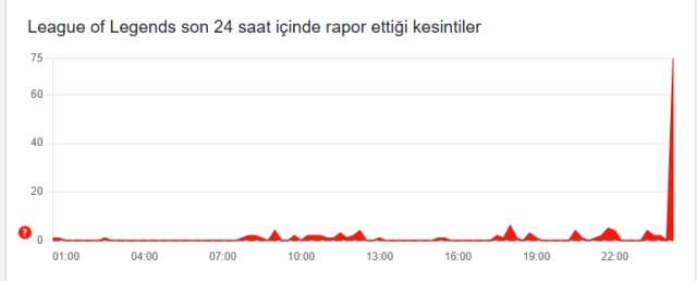 LOL çöktü mü? 7 Ekim Salı League of Legends (LoL) neden açılmıyor? LOL çöktü mü? 7 Ekim Salı League of Legends (LoL) neden açılmıyor?
