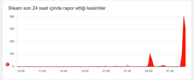 Steam çöktü mü? Steam'e neden girilmiyor? Steam'de sorun mu var 7 Ekim Salı?