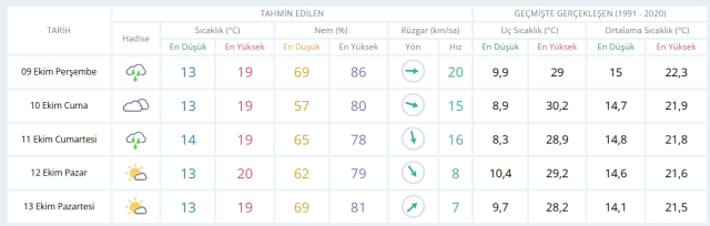 9 Ekim Perşembe yarın İstanbul'da hava durumu nasıl olacak, yağış var mı?