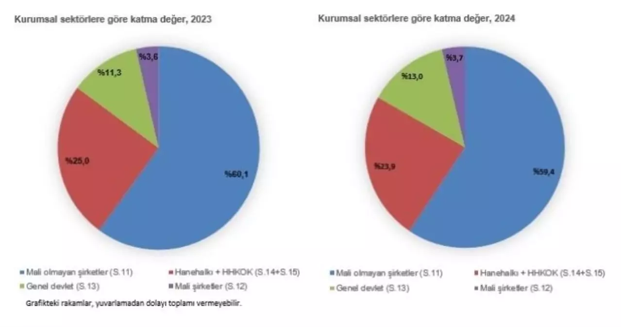 TÜİK 2024 GSMH Tahminini Açıkladı: Yüzde 64,3 Artış