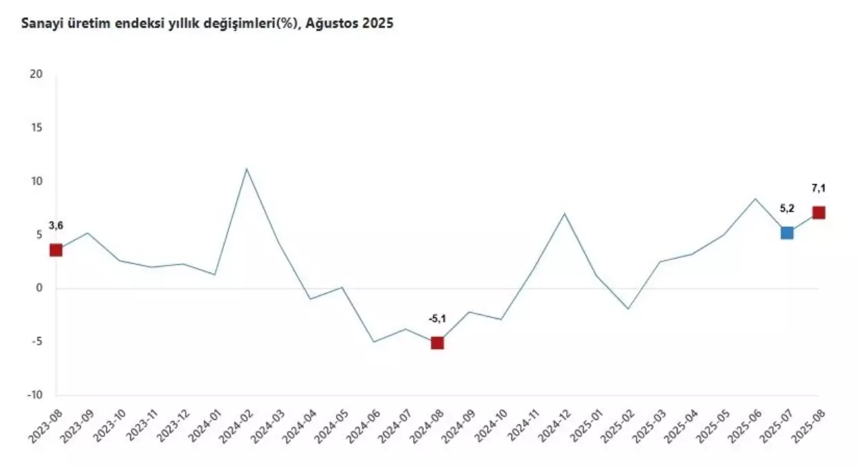 Ağustos ayında sanayi üretimi yıllık yüzde 7,1 arttı