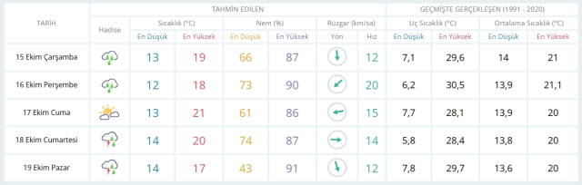 15 Ekim Çarşamba yarın İstanbul'da hava durumu nasıl olacak, yağış var mı?