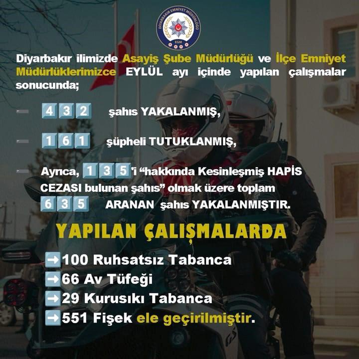 Diyarbakır'da Eylül Ayında 635 Aranan Şahıs Yakalandı
