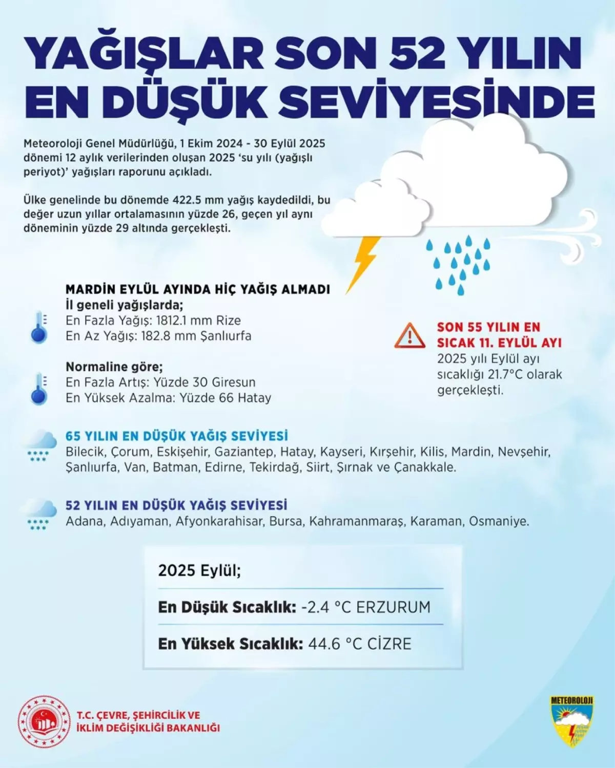 2025 su yılı yağışları, son 52 yılın en düşük seviyesine indi