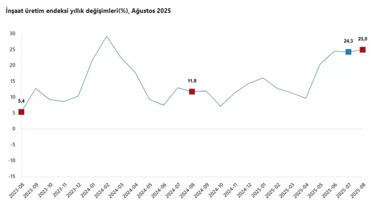 TÜİK: İnşaat Üretimi Ağustos'ta Yüzde 25 Arttı, Aylık Yüzde 0,9 Azaldı