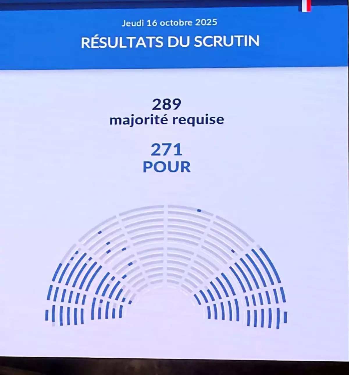 Fransa Hükümeti Kıl Payı Güven Oylamasından Geçti