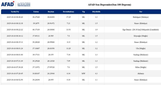 İstanbul'da deprem mi oldu? SON DAKİKA! 16 Ekim İstanbul'da az önce nerede deprem oldu? İstanbul'da deprem mi oldu? SON DAKİKA! 16 Ekim İstanbul'da az önce nerede deprem oldu?