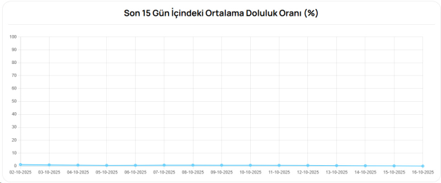 The water of Bursa has completely run out! The dams have reached zero
