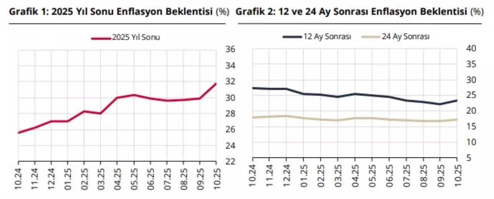 TCMB Ekim Anketi: Enflasyon ve Dolar Kuru Beklentileri Artış Gösterdi