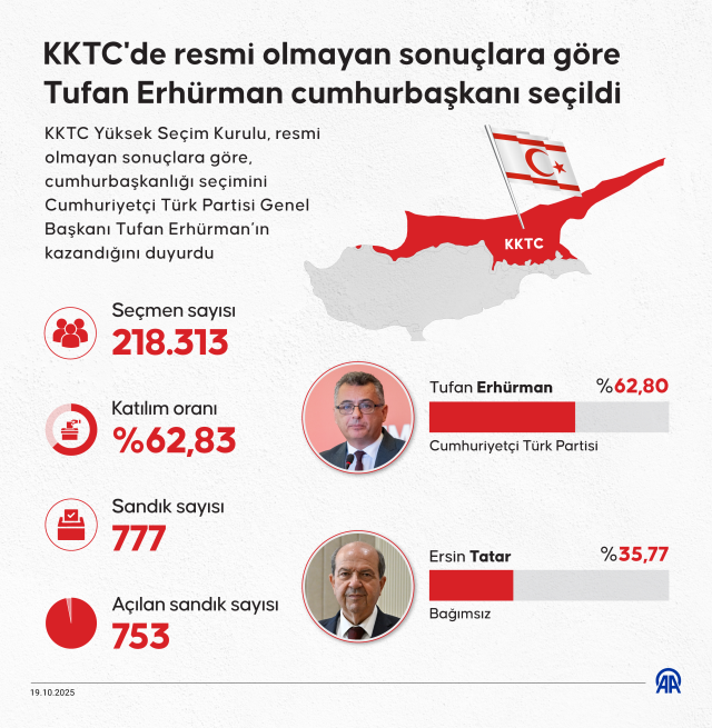 kktc de cumhurbaskanligi secimini resmi olmayan 19164800 814 m