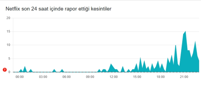Netflix çöktü mü? Netflix'e neden girilmiyor, sorun mu var? Netflix çöktü mü? Netflix'e neden girilmiyor, sorun mu var?