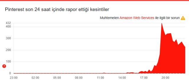 Pinterest kapatıldı mı, Pinterest yasaklandı mı? Pinterest kapatıldı mı, Pinterest yasaklandı mı?