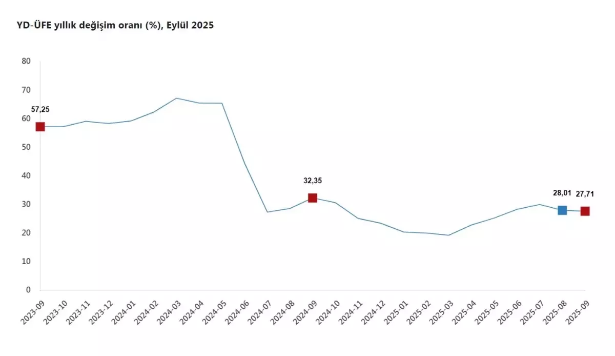 Yurt Dışı Üretici Fiyatları Eylülde Artış Gösterdi