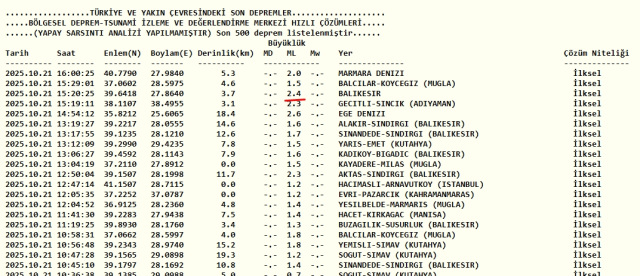 Balıkesir'de deprem mi oldu? SON DAKİKA! 21 Ekim Balıkesir depremi kaçta meydana geldi? Balıkesir'de deprem mi oldu? SON DAKİKA! 21 Ekim Balıkesir depremi kaçta meydana geldi?
