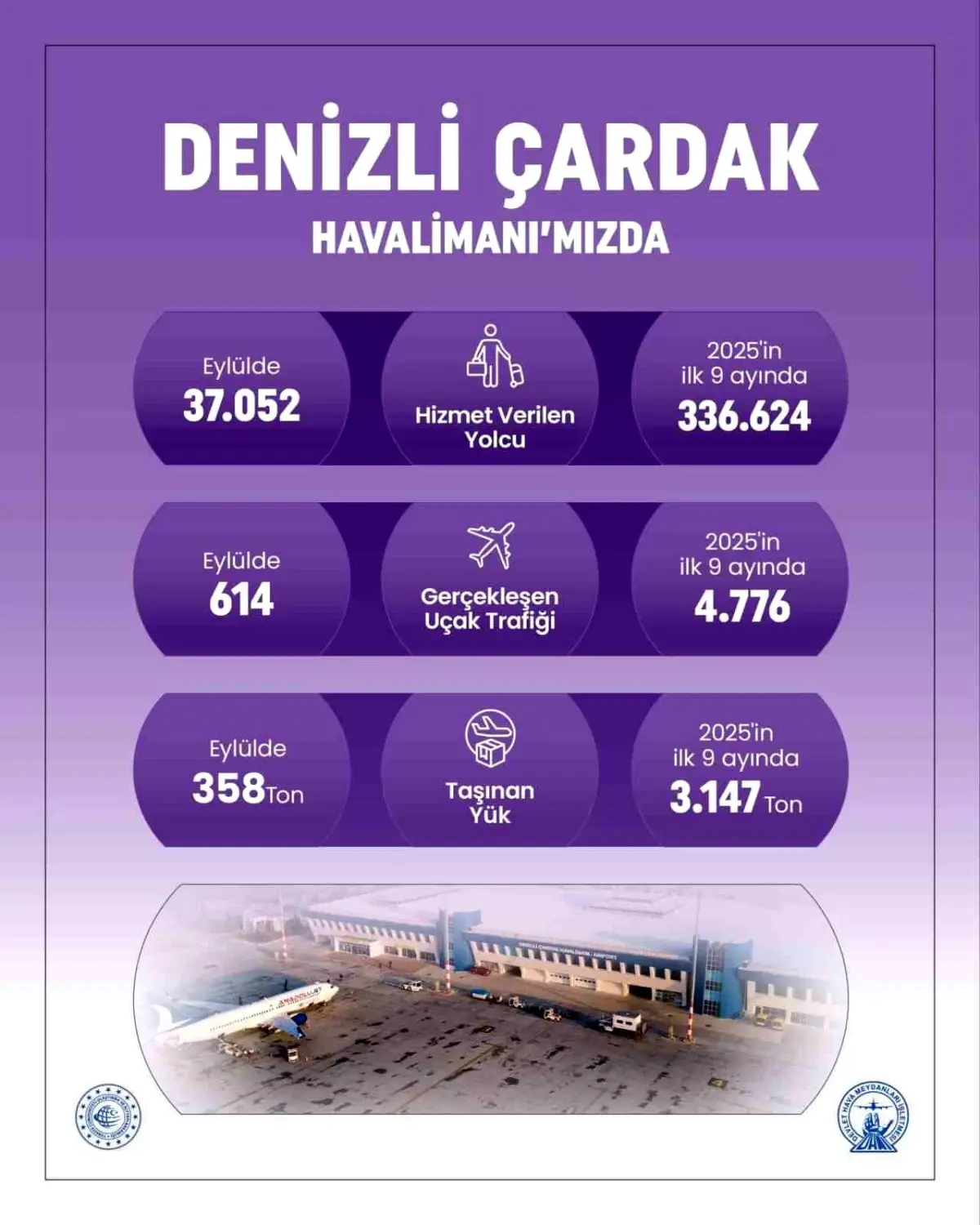 Denizli Çardak Havalimanı'nda 2025'te Yolcu Sayısı ve Uçuş Trafiği Artışta