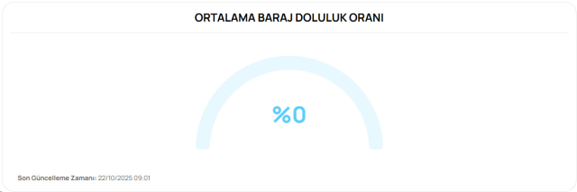 Dams have reached zero! Water cuts of 12 hours have been extended for another 6 days