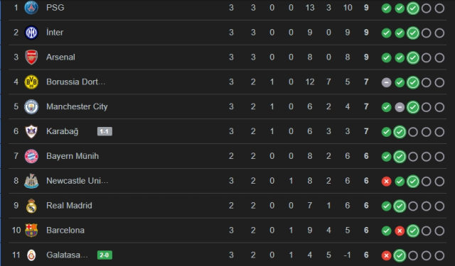 Galatasaray ilk 8'e girdi mi (Şampiyonlar Ligi)?