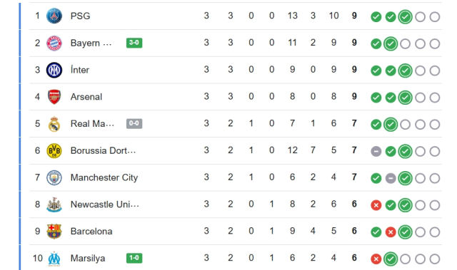 Şampiyonlar Ligi güncel puan durumu! Galatasaray ilk 8'e tırmanıyor