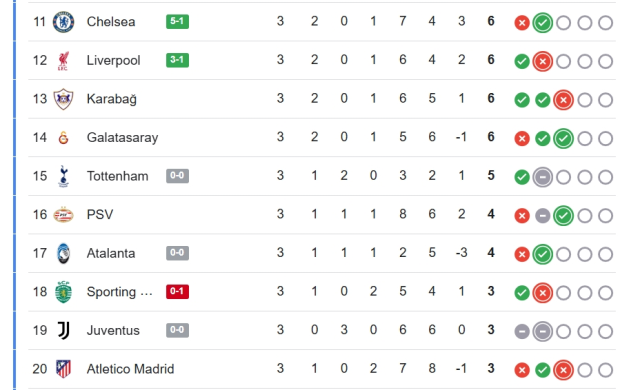 Şampiyonlar Ligi güncel puan durumu! Galatasaray ilk 8'e tırmanıyor
