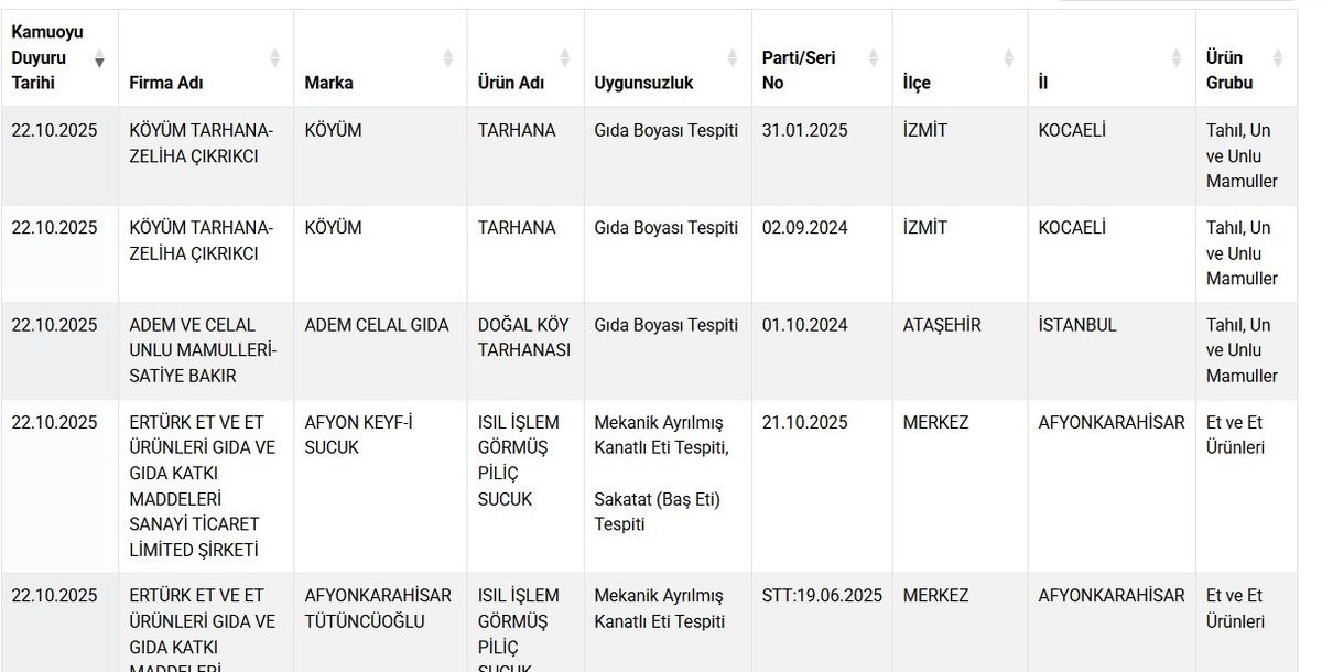 Tarım ve Orman Bakanlığı, Taklit Gıda Listesini Güncelledi