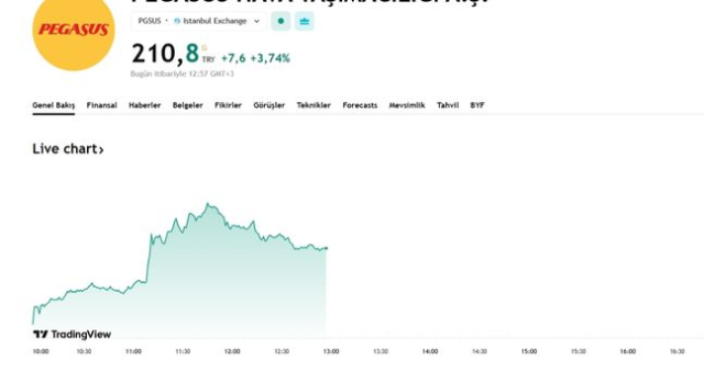 PEGASUS HİSSE YORUM: Pegasus hisse yükselişte mi, yükselmeye devam edecek mi? 24 Ekim Pegasus hisse fiyatı ve grafiği!
