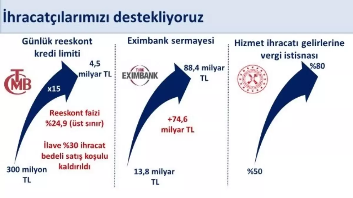 İhracatçılara Finansman Desteği Artıyor