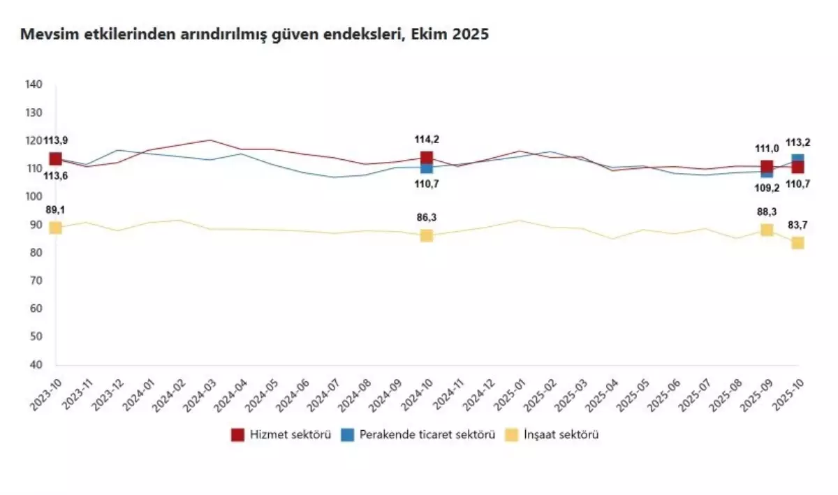 Ekim Ayında Güven Endeksinde Sektörel Değişimler