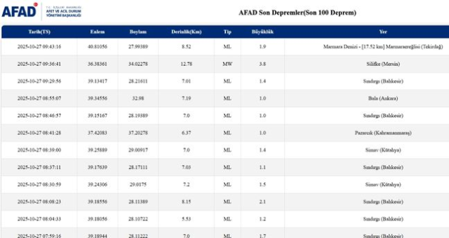 İstanbul'da deprem mi oldu? SON DAKİKA! 27 Ekim İstanbul'da az önce nerede deprem oldu? İstanbul'da deprem mi oldu? SON DAKİKA! 27 Ekim İstanbul'da az önce nerede deprem oldu?