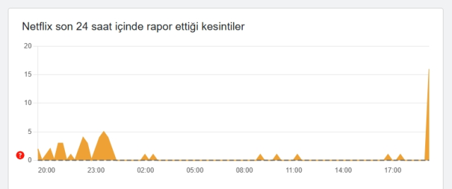 Netflix çöktü mü? Netflix'e neden girilmiyor, sorun mu var 28 Ekim Salı?