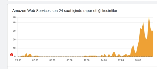 AWS çöktü mü, Amazon çöktü mü 29 Ekim Çarşamba?