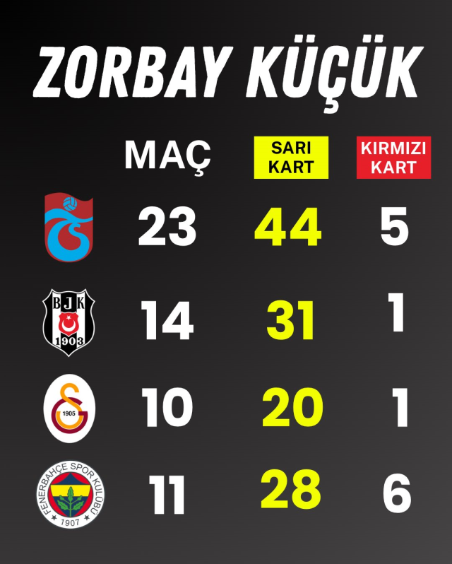 Tepki yağıyor! İşte bahis oynayan Zorbay Küçük'ün kart karnesi 3 tepki yagiyor iste bahis oynayan zorbay kucuk un 19196889 9035 m