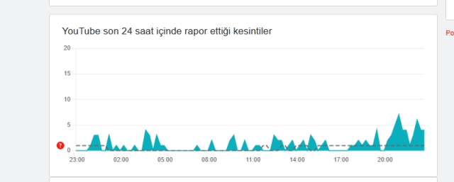 Youtube çöktü mü, Youtube problem mi var 29 Ekim?