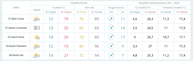 31 Ekim Cuma yarın İstanbul'da hava durumu nasıl olacak, yağış var mı?