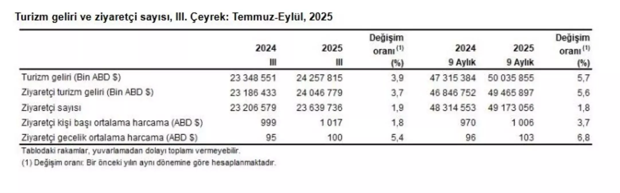 Türkiye'nin 2025 3. Çeyrek Turizm Geliri Yüzde 3,9 Arttı