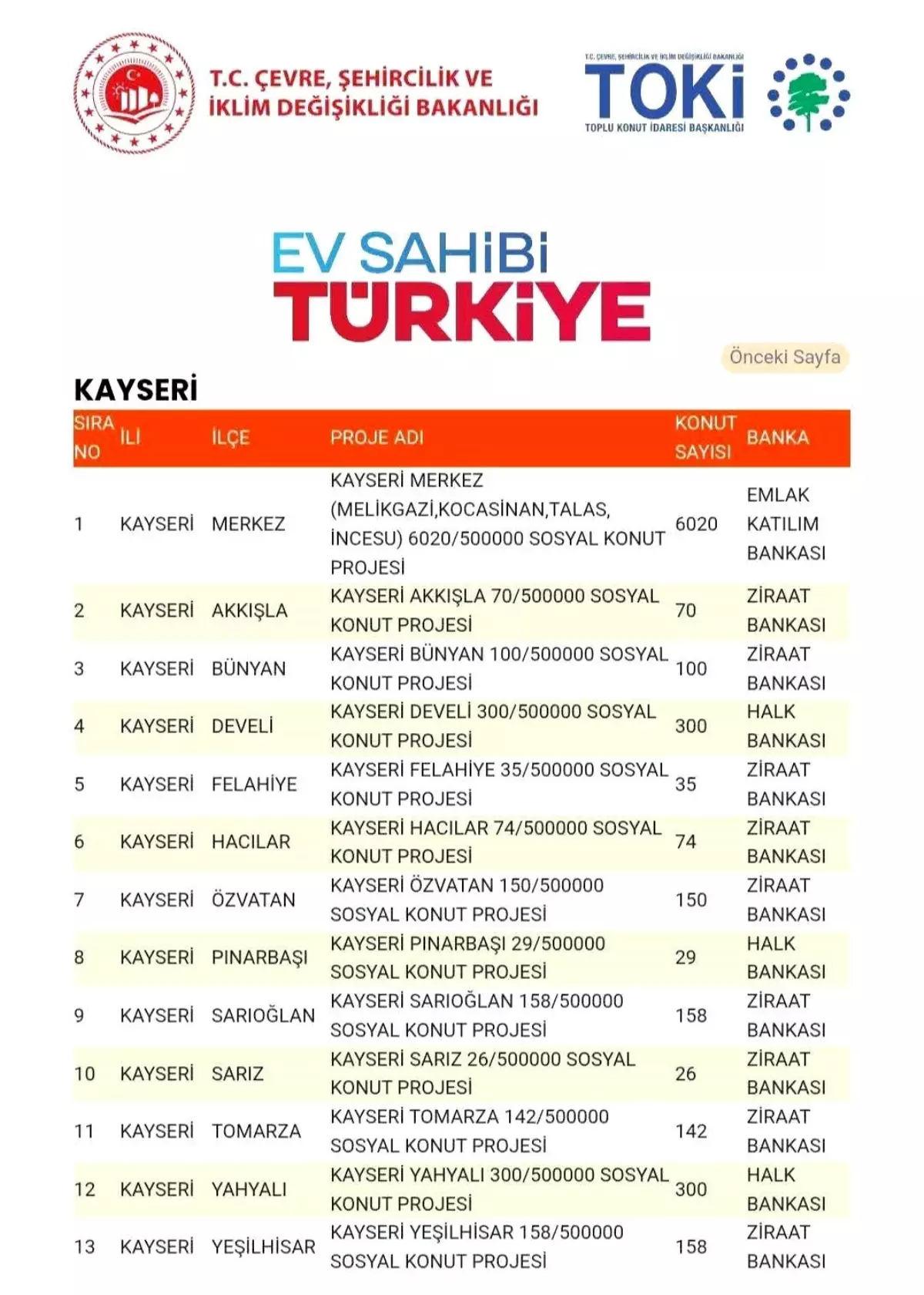 Kayseri'ye 7 Bin 562 Sosyal Konut Yapılacak