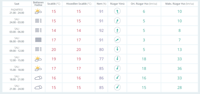 3 Kasım Salı yarın İstanbul'da hava durumu nasıl olacak, yağış var mı?