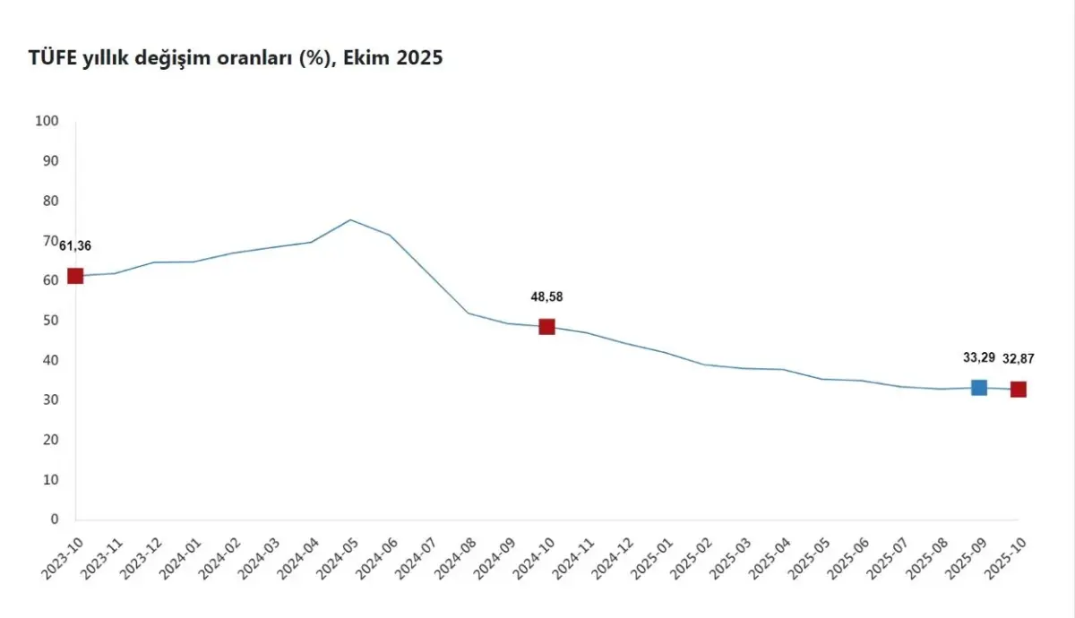 Ekim Ayı Enflasyonu Açıklandı: Tüketici Enflasyonu Yıllık Yüzde 32,87