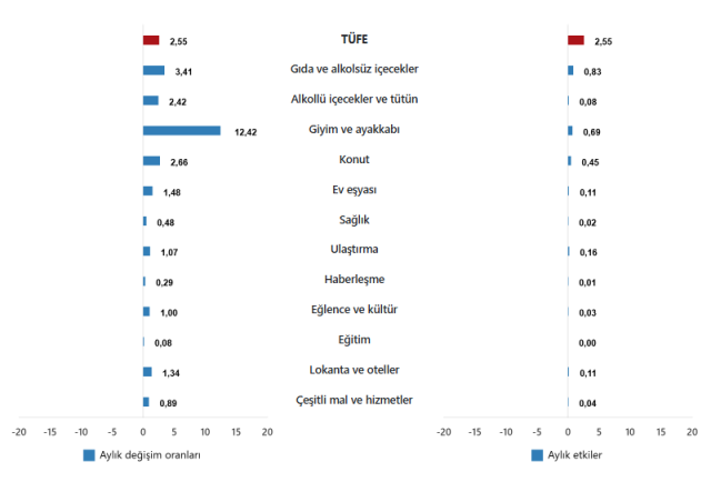 enflasyon ekim ayinda yuzde 2 55 artti yillik 19212829 6035 m