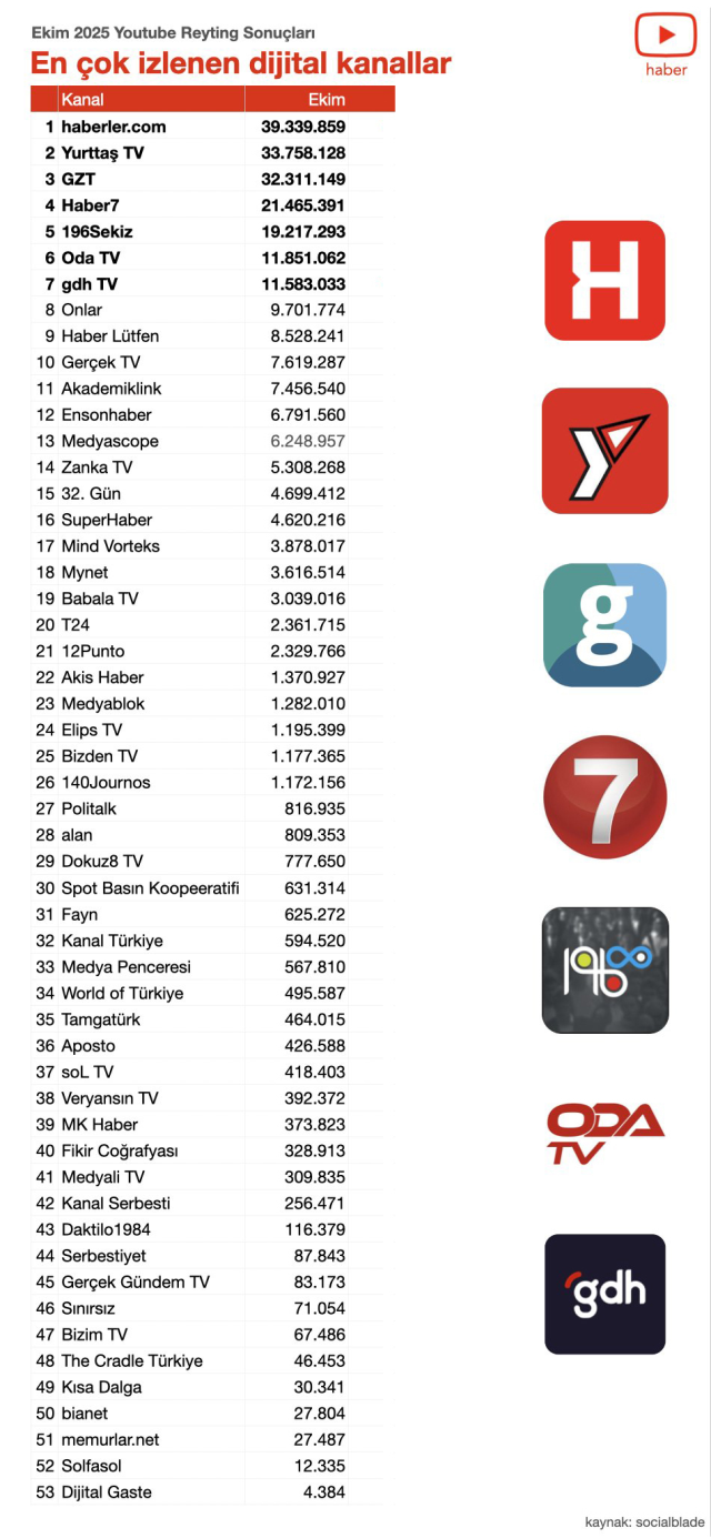 haberler com youtube un en cok izlenen dijital 19214298 3281 m