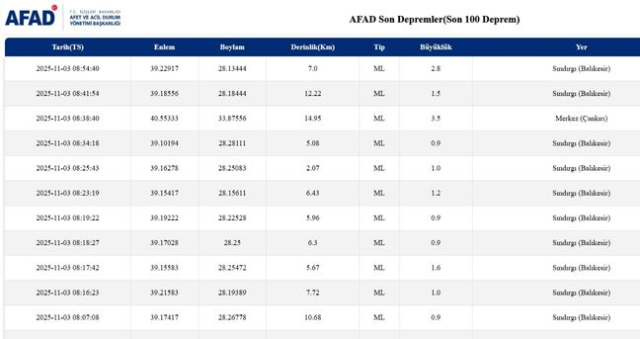 SON DEPREMLER! 3 Kasım deprem mi oldu, deprem ne zaman, kaç büyüklüğünde oldu? SON DEPREMLER! 3 Kasım deprem mi oldu, deprem ne zaman, kaç büyüklüğünde oldu?
