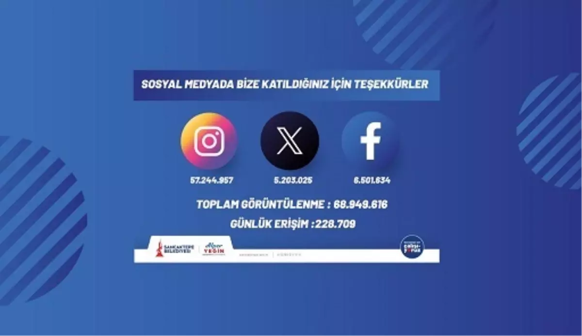 Sancaktepe Belediyesi'nin Dijital Erişimi 68 Milyona Ulaştı