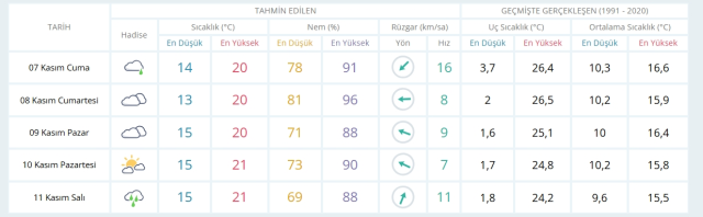 8 Kasım Cuma yarın İstanbul'da hava durumu nasıl olacak, yağış var mı?