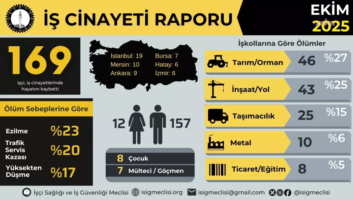 Ekim Ayında 169 İşçi Hayatını Kaybetti