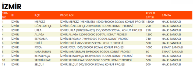 İşte 500 bin sosyal konutun yapılacağı ilçeler 4 iste 500 bin sosyal konutun yapilacagi ilceler 19225553 3128 m