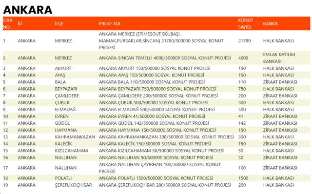 İşte 500 bin sosyal konutun yapılacağı ilçeler 3 iste 500 bin sosyal konutun yapilacagi ilceler 19225553 8072 m