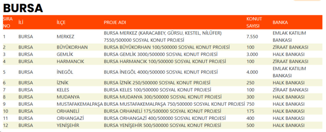 İşte 500 bin sosyal konutun yapılacağı ilçeler 5 iste 500 bin sosyal konutun yapilacagi ilceler 19225553 9223 m