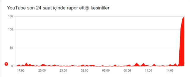 Youtube çöktü mü, Youtube problem mi var 7 Kasım Cuma?