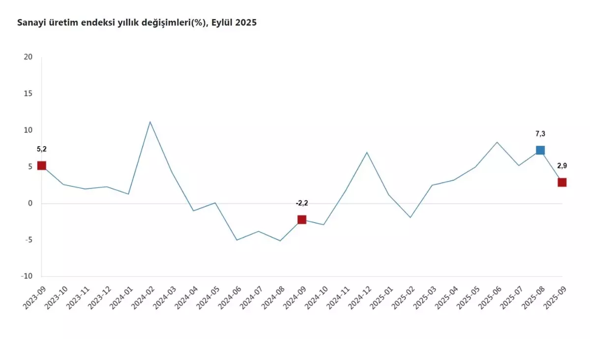 Eylül Ayında Sanayi Üretiminde Yıllık Artış, Aylık Düşüş