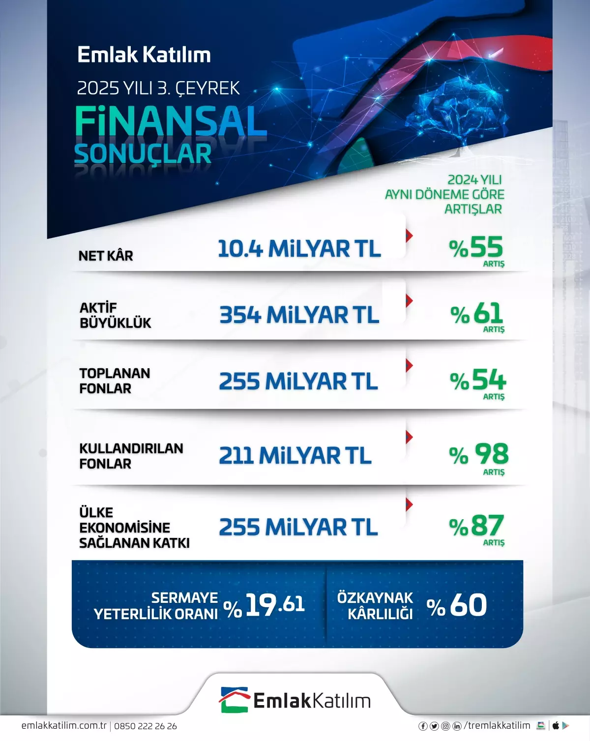 Emlak Katılım Ülke Ekonomisine 255 Milyar TL Kaynak Sağladı