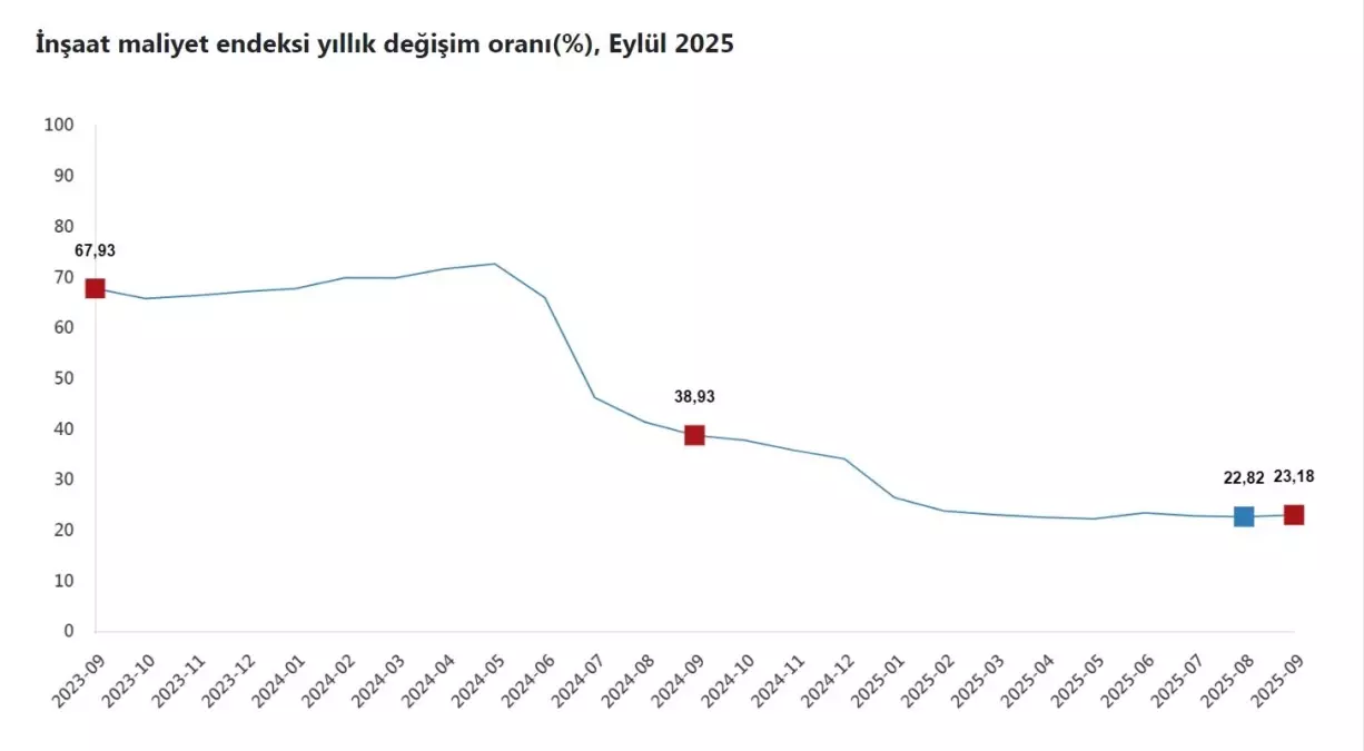 Eylül 2025 İnşaat Maliyetleri Yüzde 23,18 Artış Gösterdi